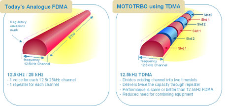 TDMA - Time-division multiple-access